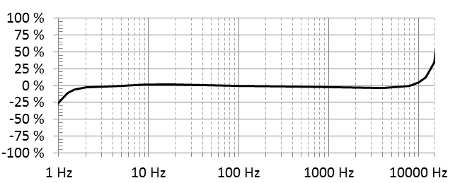 333D04 Frequency Response